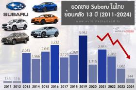  Subaru ngừng sản xuất ở Thái Lan, giá xe Việt Nam bị ảnh hưởng 第2张