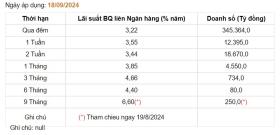 Giá USD hôm nay 20/9: Bất ngờ tăng tỷ giá &quot;chợ đen&quot; lấy lại mốc 25.000 đồng