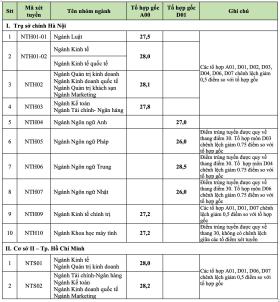 Điểm chuẩn Đại học Ngoại thương cao nhất 28,5 