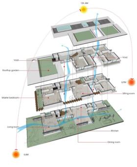 House of light wind: ngôi nhà hứng trọn ánh nắng từ sáng đến chiều muộn mà vẫn thoáng mát  第3张