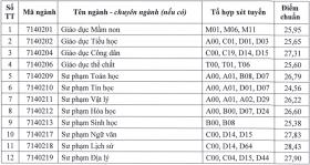 Điểm chuẩn Đại học Cần Thơ từ 15 đến 28,43 