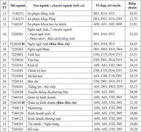 Điểm chuẩn Đại học Cần Thơ từ 15 đến 28,43 