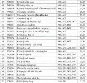 Điểm chuẩn Đại học Cần Thơ từ 15 đến 28,43 