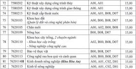 Điểm chuẩn Đại học Cần Thơ từ 15 đến 28,43 