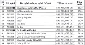 Điểm chuẩn Đại học Cần Thơ từ 15 đến 28,43 