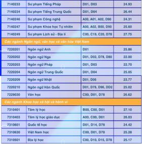 Điểm chuẩn Đại học Sư phạm TP HCM cao nhất 28,6 