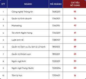 Hàng loạt đại học tuyển bổ sung 