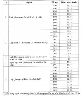  Điểm chuẩn Trường Đại học Luật Hà Nội: Cao nhất 28,85 điểm