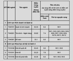  Điểm chuẩn Trường Đại học Luật Hà Nội: Cao nhất 28,85 điểm