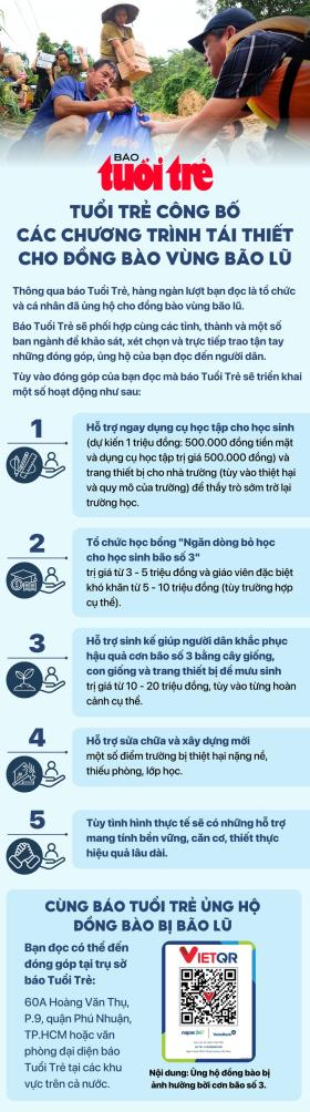 Báo Tuổi Trẻ tiếp nhận 26 tỉ đồng đóng góp của bạn đọc ủng hộ đồng bào miền Bắc