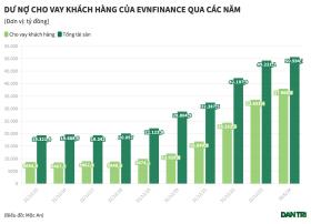 EVNFinance rót gần 25.000 tỷ cho vay các khách cùng đại diện, cùng tòa nhà