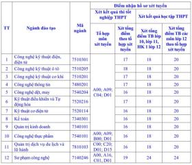 Các trường đại học xét tuyển bổ sung 2024 ở miền Bắc: Một trường tuyển gần 800 chỉ tiêu