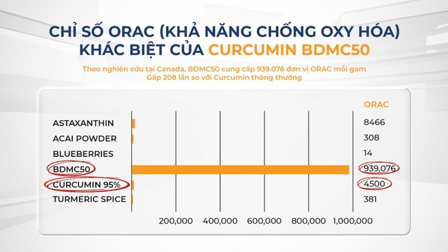  TPBVSK Curcumin BDMC50 - Tăng cường hiệu quả hỗ trợ bảo vệ sức khoẻ cho người Việt 