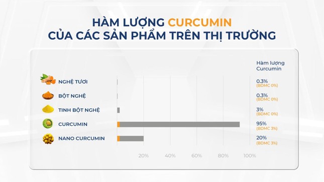  TPBVSK Curcumin BDMC50 - Tăng cường hiệu quả hỗ trợ bảo vệ sức khoẻ cho người Việt 