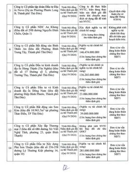  TPHCM dự tính thu hơn 25.000 tỷ đồng tiền sử dụng đất 