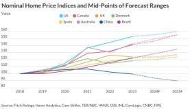 The Economist: Siêu chu kỳ giá nhà sẽ kéo dài nhiều thập kỷ nữa  第2张