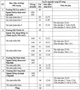  Các trường quân đội tuyển bổ sung 135 chỉ tiêu 第2张