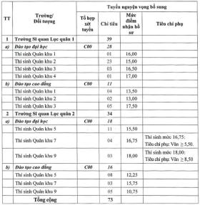  Các trường quân đội tuyển bổ sung 135 chỉ tiêu 第3张