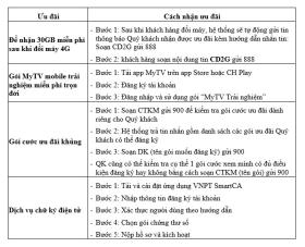 VinaPhone hỗ trợ khách hàng nâng cấp điện thoại 4G miễn phí  第3张