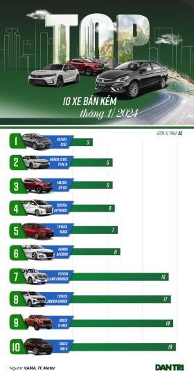 10 mẫu ô tô bán chậm tháng đầu năm 2024: Toàn là xe Nhật, hàng nhập khẩu  第1张