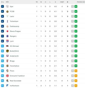 Thi đấu với 10 người, Tottenham vẫn nối dài thành tích toàn thắng