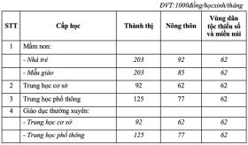 6 tỉnh thành miễn học phí 100% cho sinh từ mầm non tới hết lớp 12  第1张