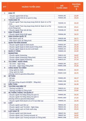 Trường Đại học Kinh tế - Luật lấy điểm chuẩn năm 2024 cao nhất 27,44